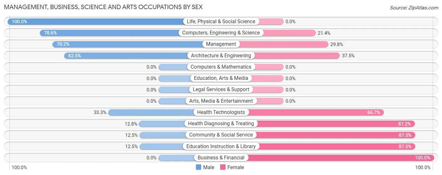 Management, Business, Science and Arts Occupations by Sex in Prophetstown