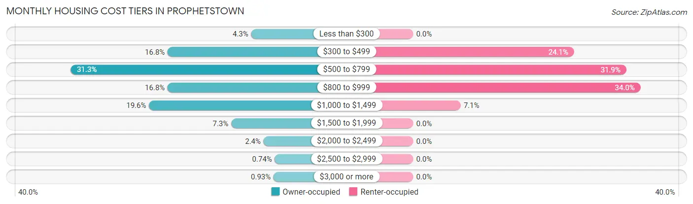Monthly Housing Cost Tiers in Prophetstown