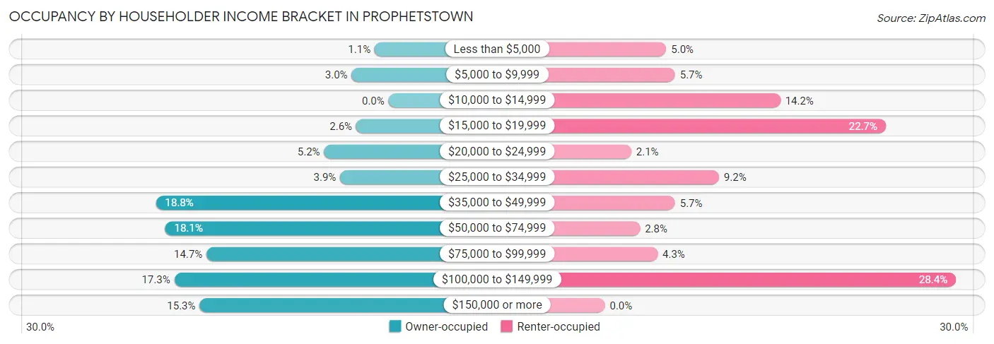 Occupancy by Householder Income Bracket in Prophetstown