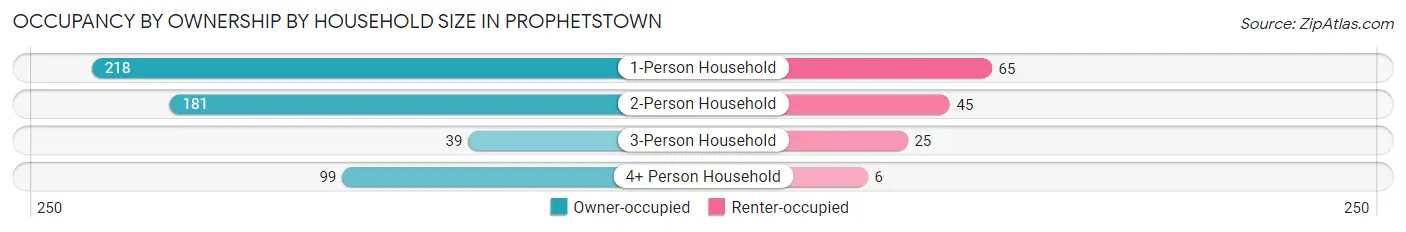Occupancy by Ownership by Household Size in Prophetstown