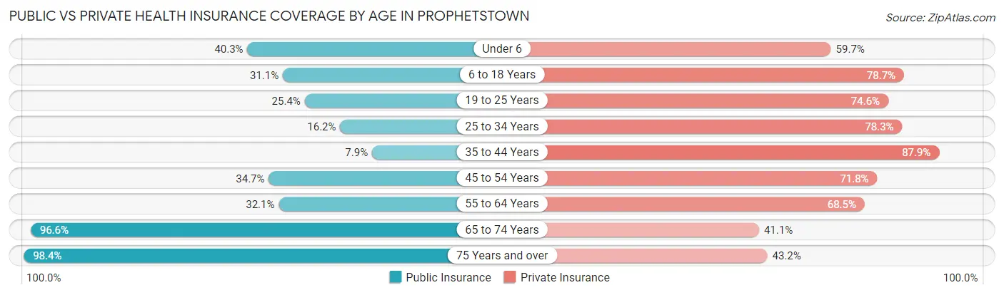 Public vs Private Health Insurance Coverage by Age in Prophetstown