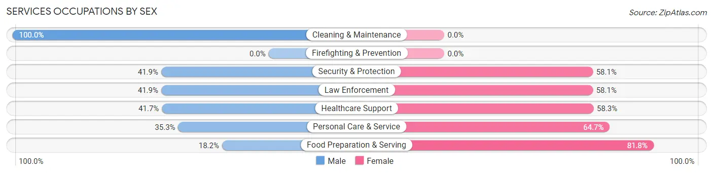 Services Occupations by Sex in Prophetstown