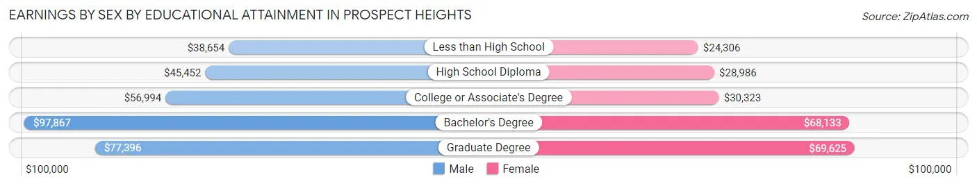 Earnings by Sex by Educational Attainment in Prospect Heights