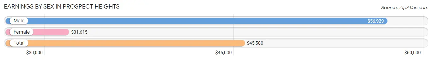 Earnings by Sex in Prospect Heights