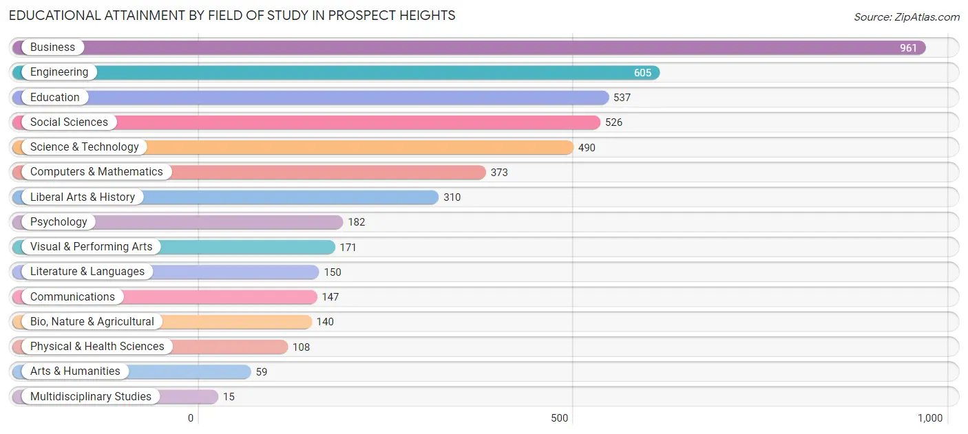 Educational Attainment by Field of Study in Prospect Heights