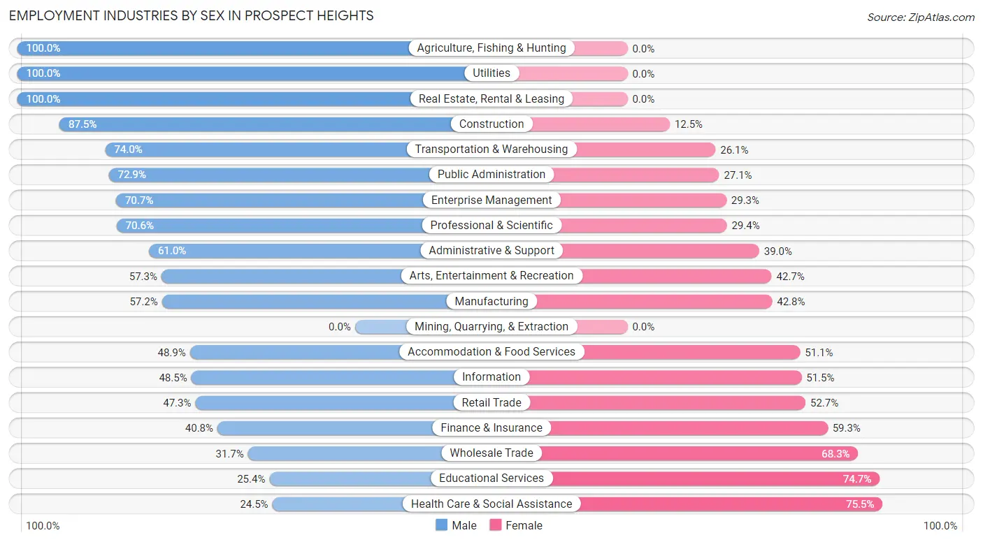 Employment Industries by Sex in Prospect Heights