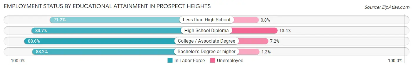 Employment Status by Educational Attainment in Prospect Heights