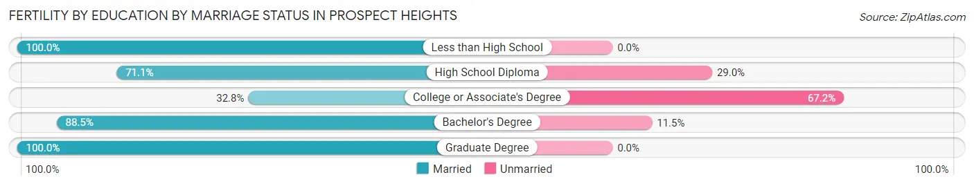 Female Fertility by Education by Marriage Status in Prospect Heights