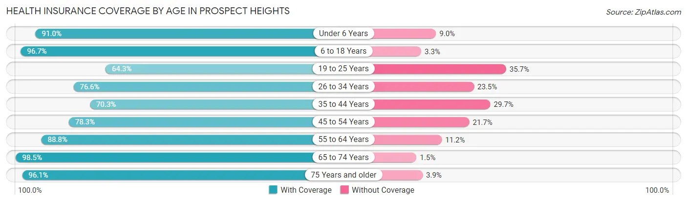 Health Insurance Coverage by Age in Prospect Heights