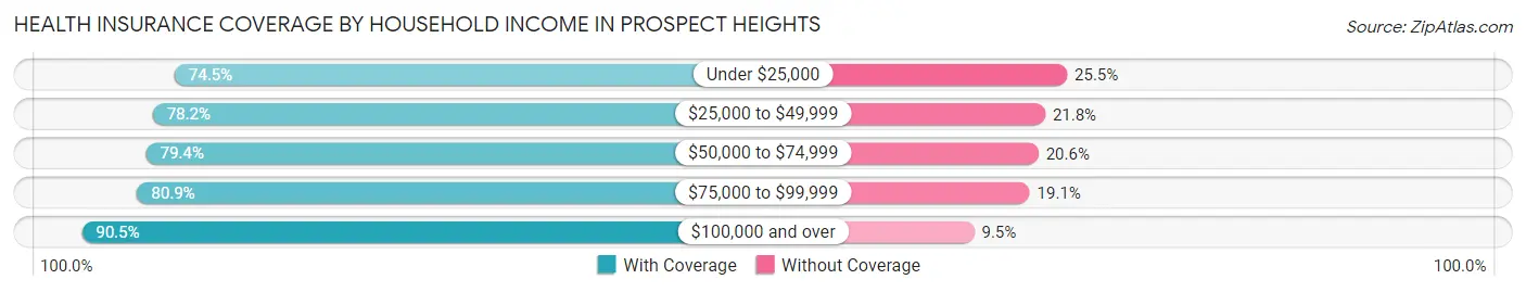 Health Insurance Coverage by Household Income in Prospect Heights