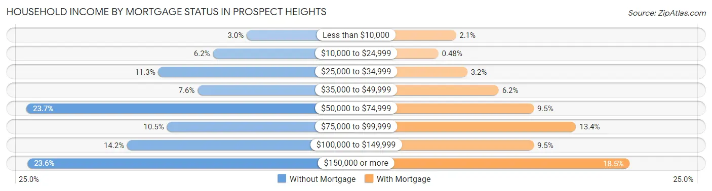 Household Income by Mortgage Status in Prospect Heights