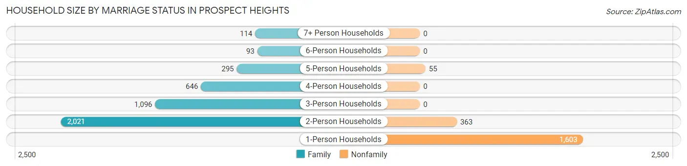 Household Size by Marriage Status in Prospect Heights
