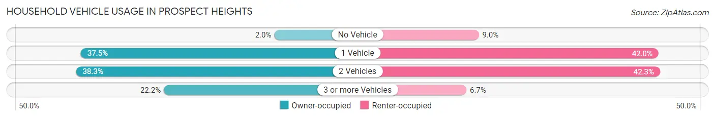 Household Vehicle Usage in Prospect Heights