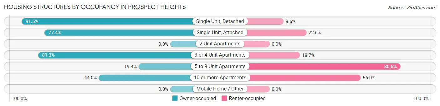 Housing Structures by Occupancy in Prospect Heights