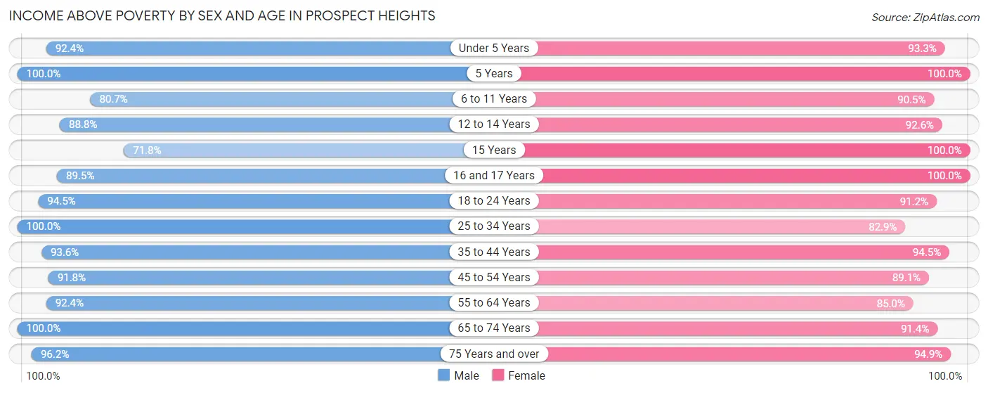 Income Above Poverty by Sex and Age in Prospect Heights