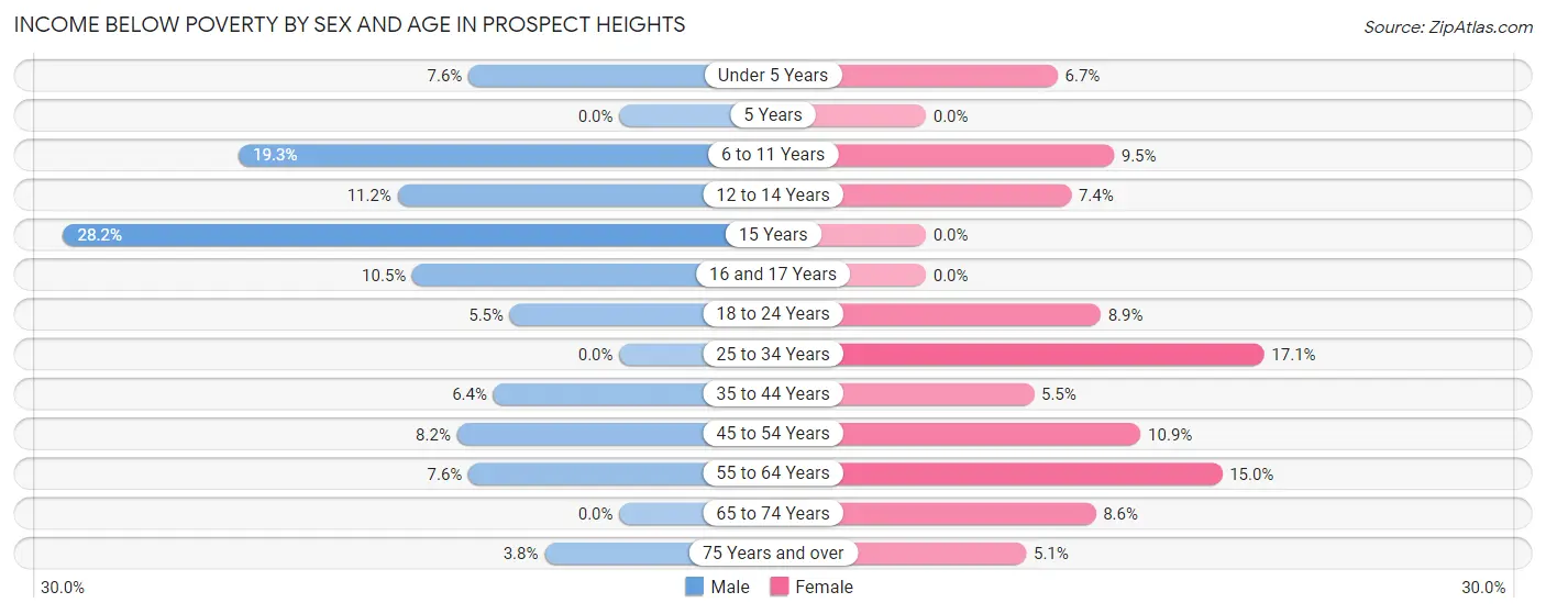 Income Below Poverty by Sex and Age in Prospect Heights