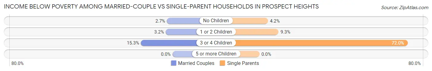 Income Below Poverty Among Married-Couple vs Single-Parent Households in Prospect Heights