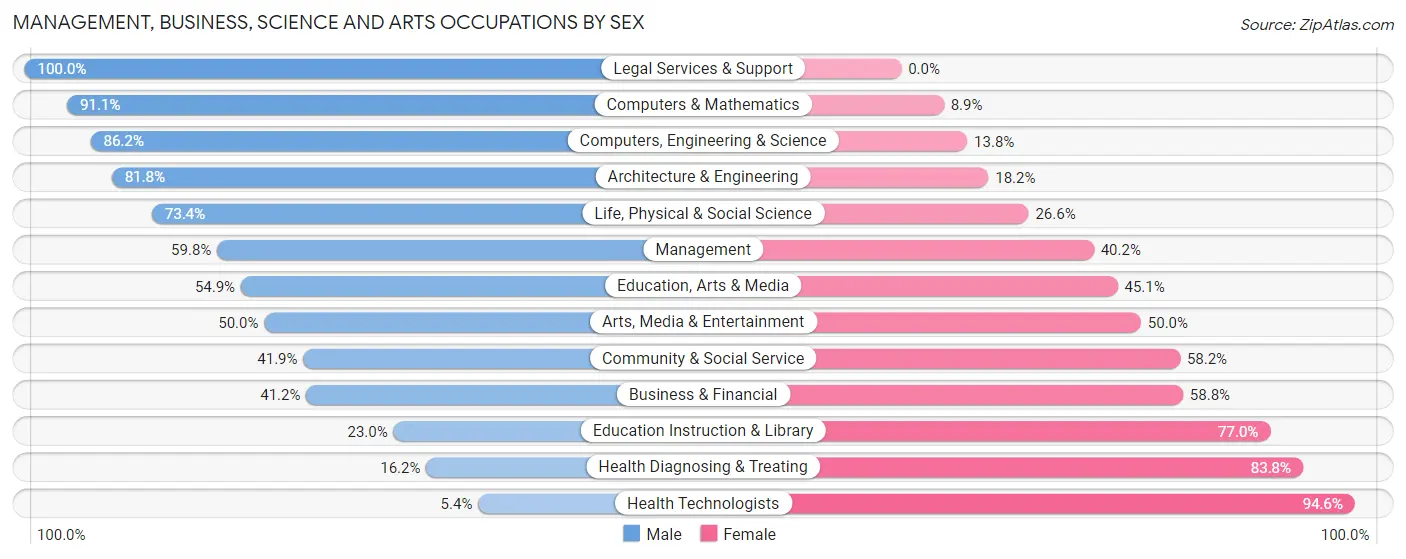 Management, Business, Science and Arts Occupations by Sex in Prospect Heights