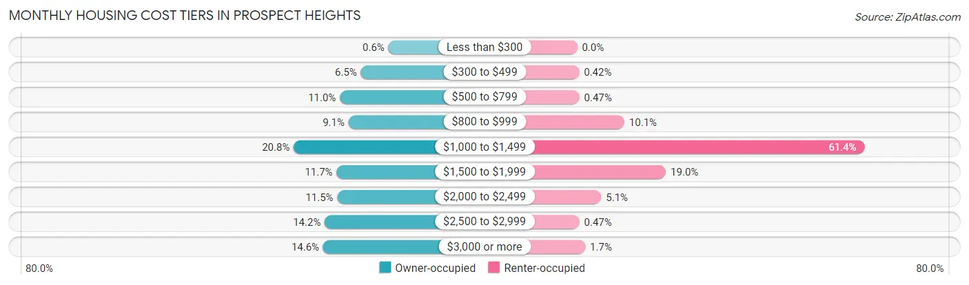 Monthly Housing Cost Tiers in Prospect Heights