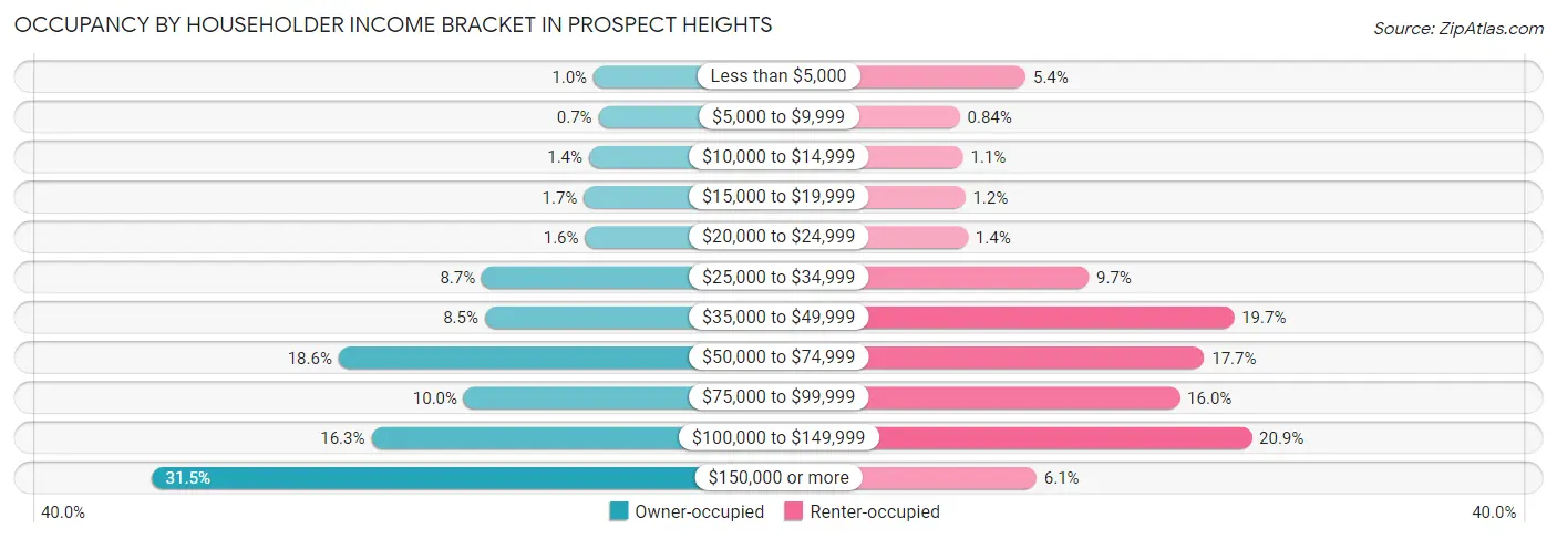 Occupancy by Householder Income Bracket in Prospect Heights