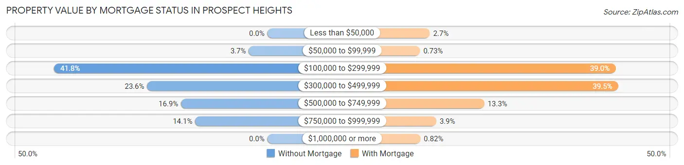 Property Value by Mortgage Status in Prospect Heights