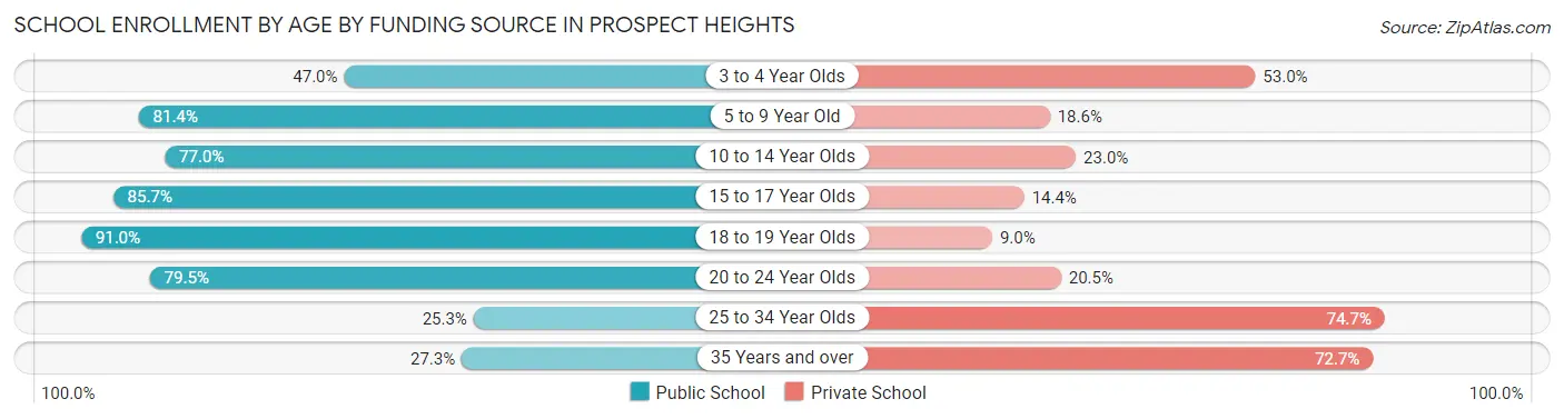 School Enrollment by Age by Funding Source in Prospect Heights