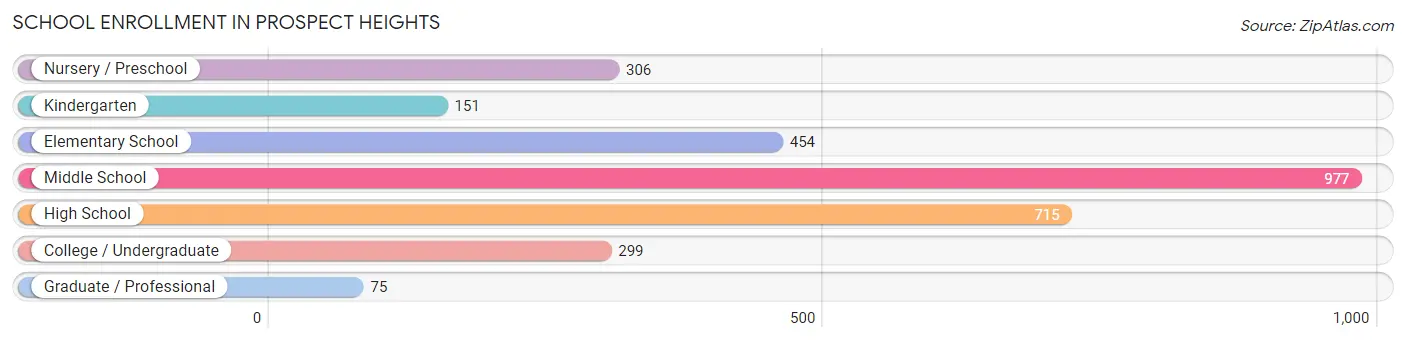 School Enrollment in Prospect Heights