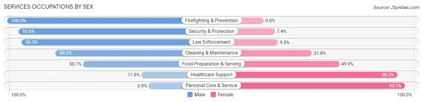 Services Occupations by Sex in Prospect Heights