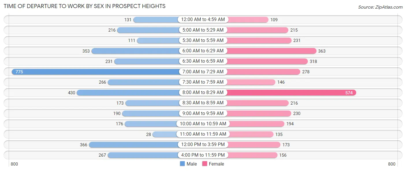 Time of Departure to Work by Sex in Prospect Heights