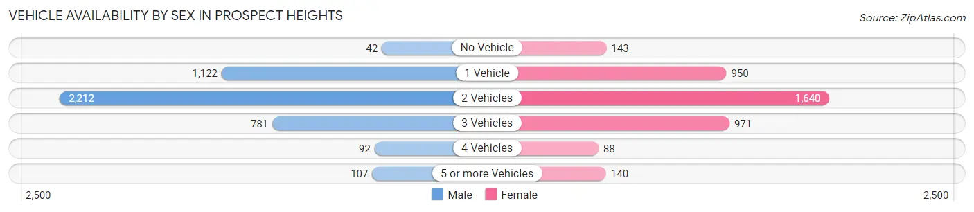 Vehicle Availability by Sex in Prospect Heights