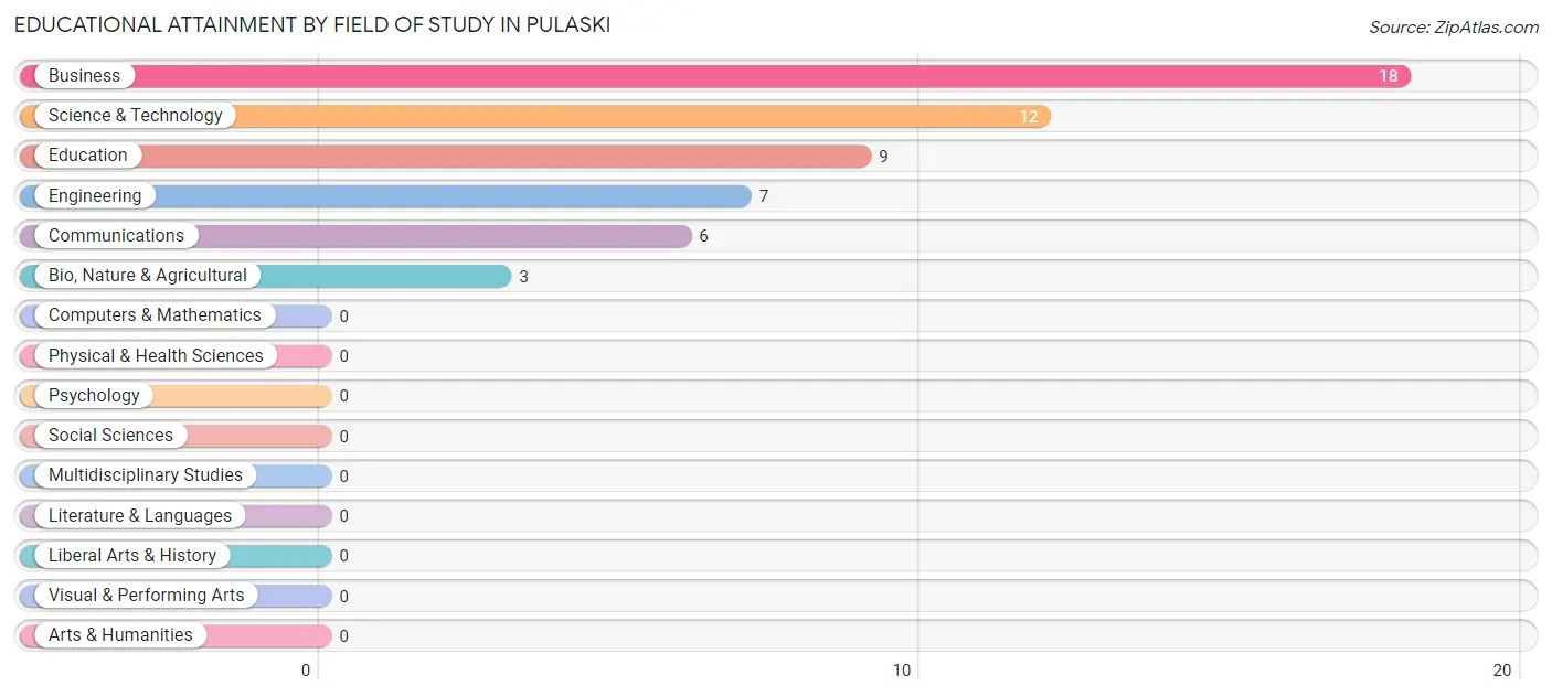 Educational Attainment by Field of Study in Pulaski