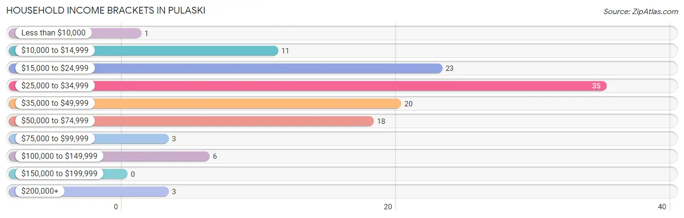 Household Income Brackets in Pulaski