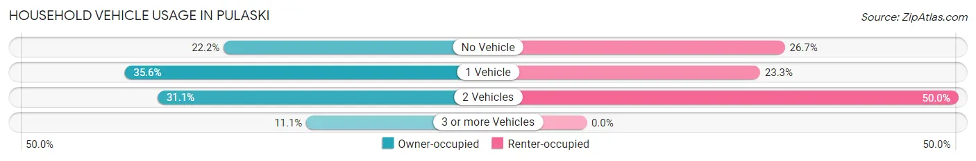 Household Vehicle Usage in Pulaski