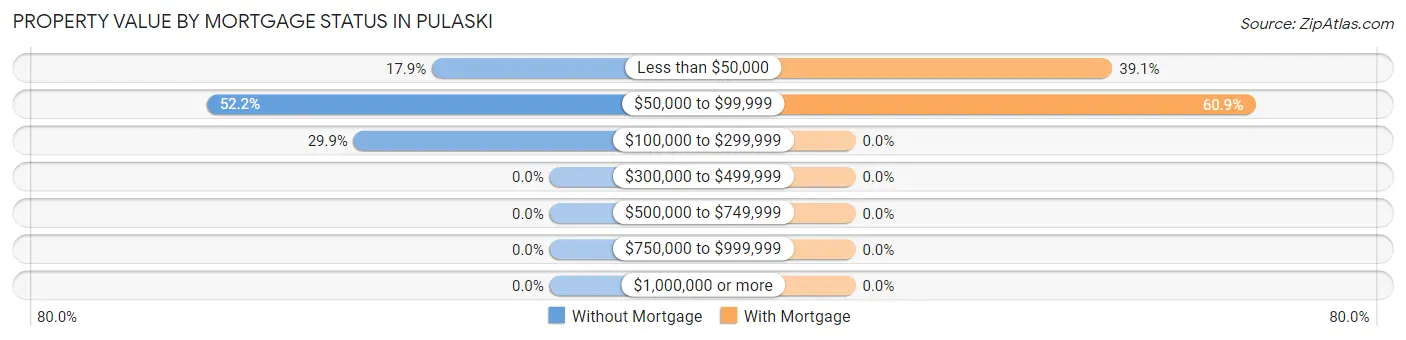 Property Value by Mortgage Status in Pulaski