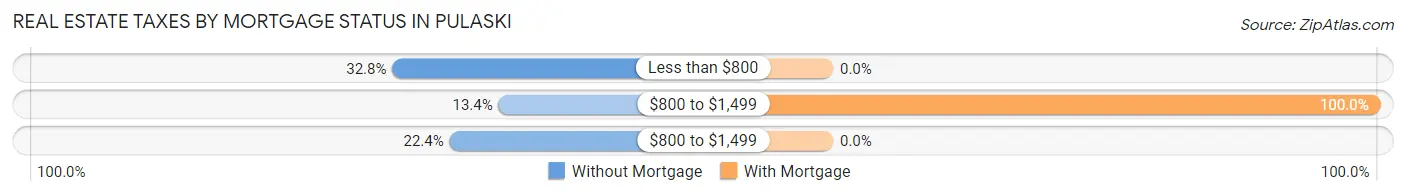 Real Estate Taxes by Mortgage Status in Pulaski