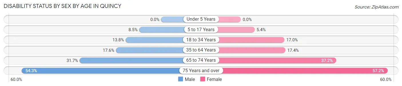 Disability Status by Sex by Age in Quincy