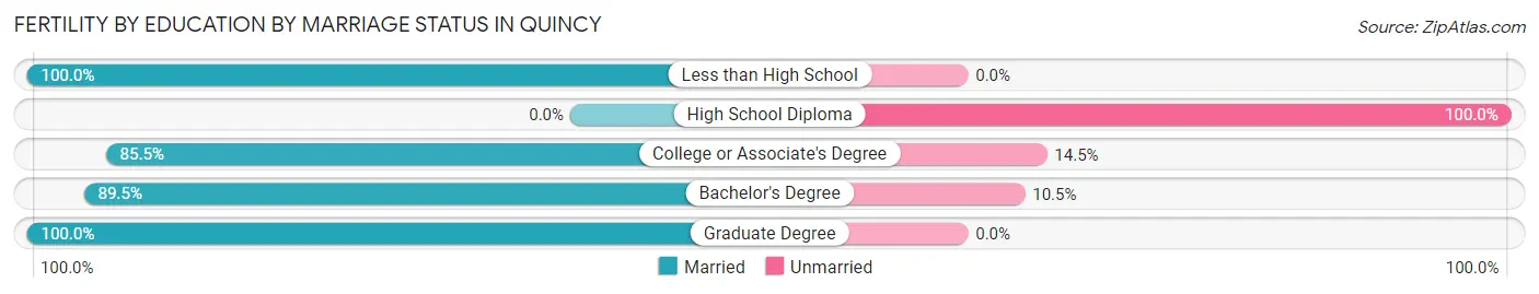 Female Fertility by Education by Marriage Status in Quincy