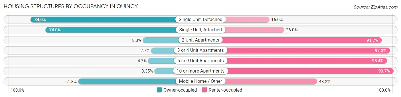 Housing Structures by Occupancy in Quincy