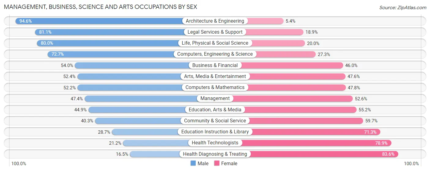 Management, Business, Science and Arts Occupations by Sex in Quincy
