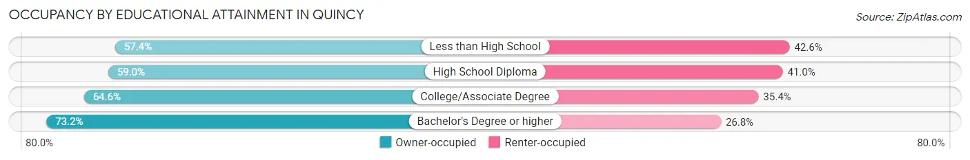Occupancy by Educational Attainment in Quincy