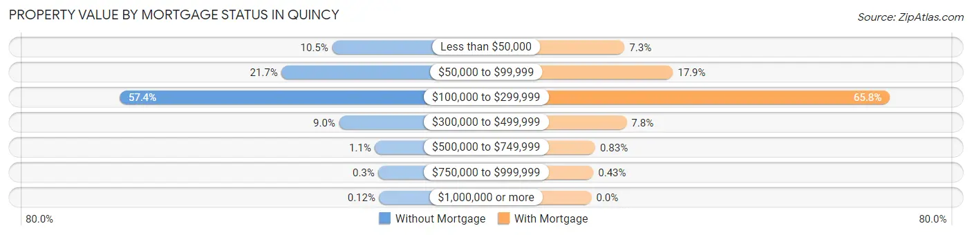 Property Value by Mortgage Status in Quincy