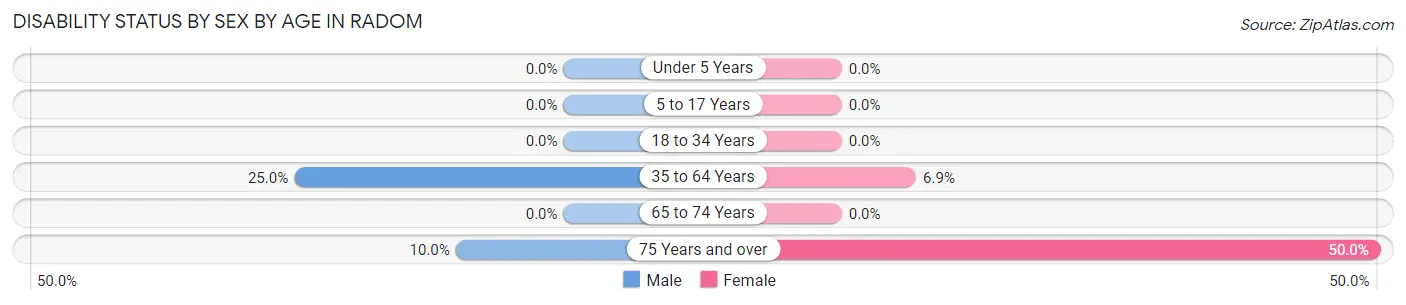 Disability Status by Sex by Age in Radom