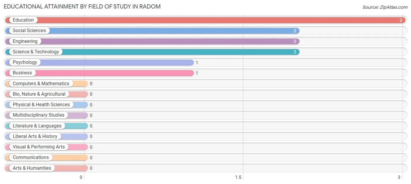 Educational Attainment by Field of Study in Radom