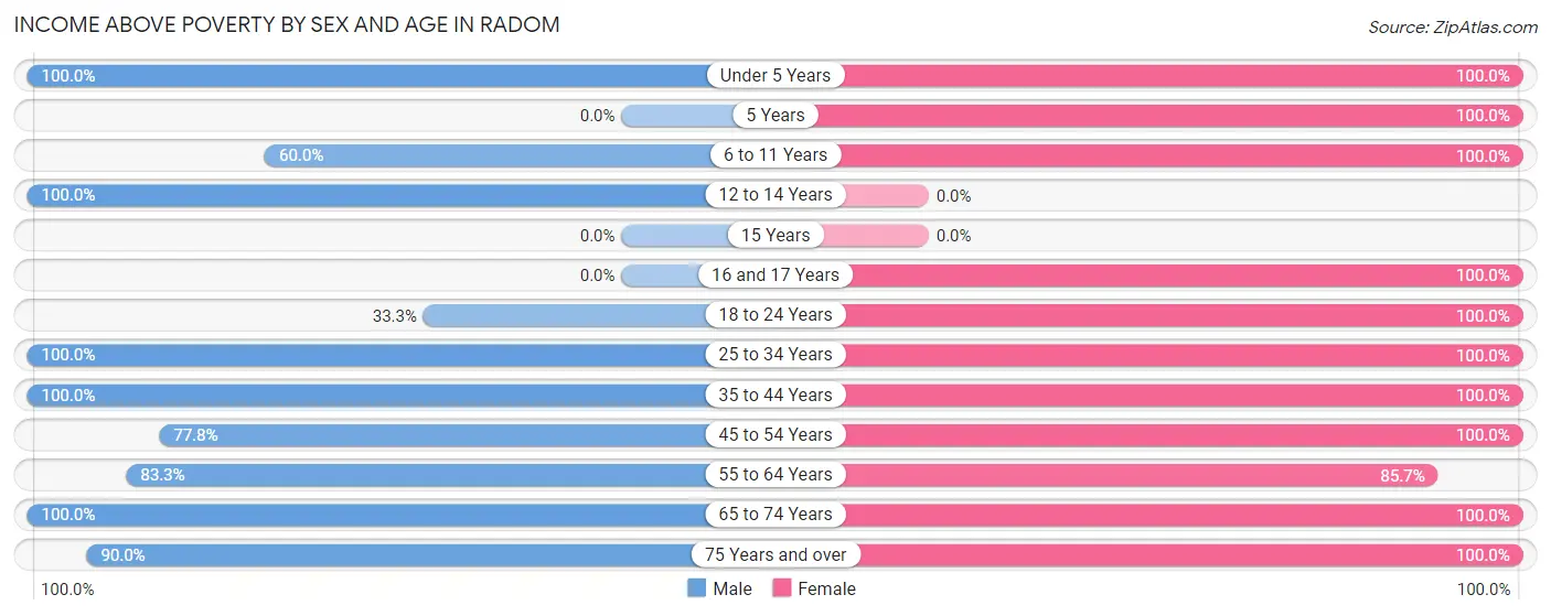 Income Above Poverty by Sex and Age in Radom