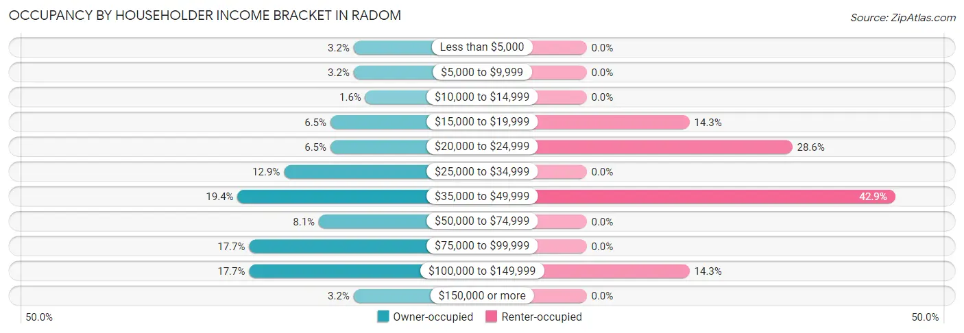 Occupancy by Householder Income Bracket in Radom