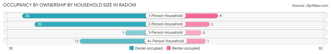 Occupancy by Ownership by Household Size in Radom