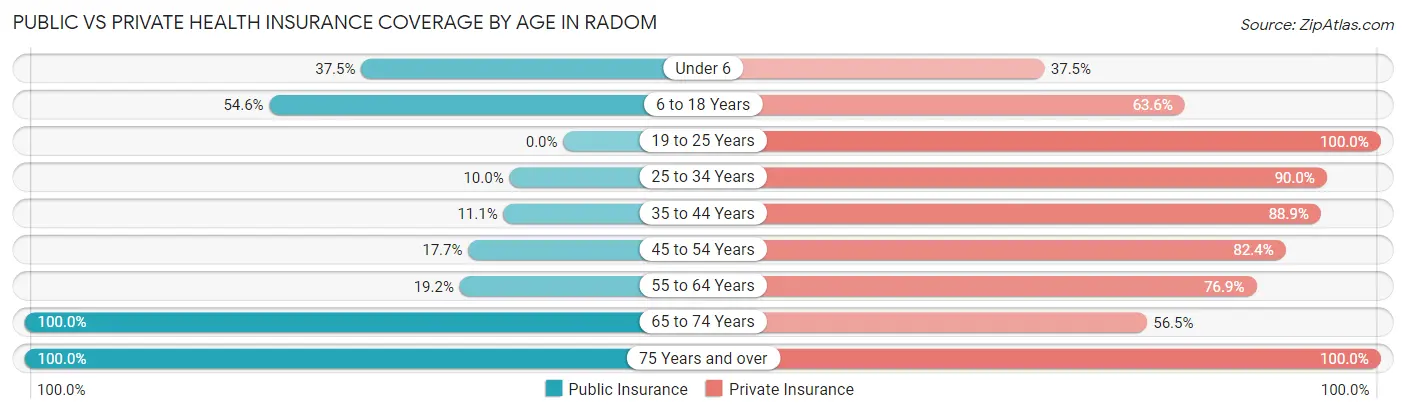 Public vs Private Health Insurance Coverage by Age in Radom