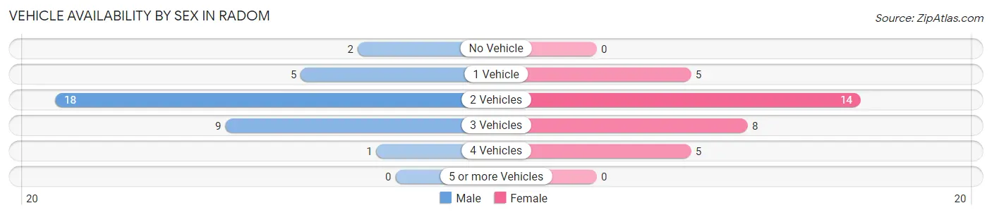 Vehicle Availability by Sex in Radom