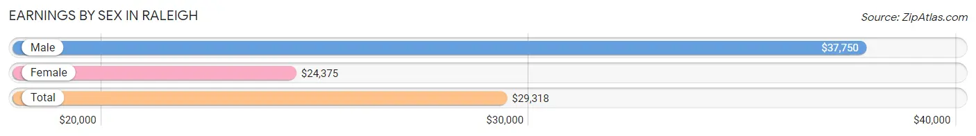 Earnings by Sex in Raleigh