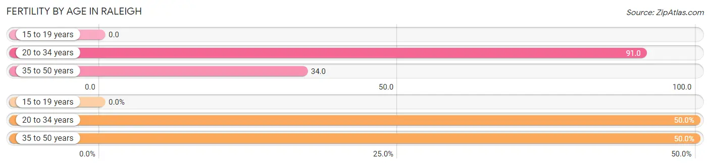 Female Fertility by Age in Raleigh